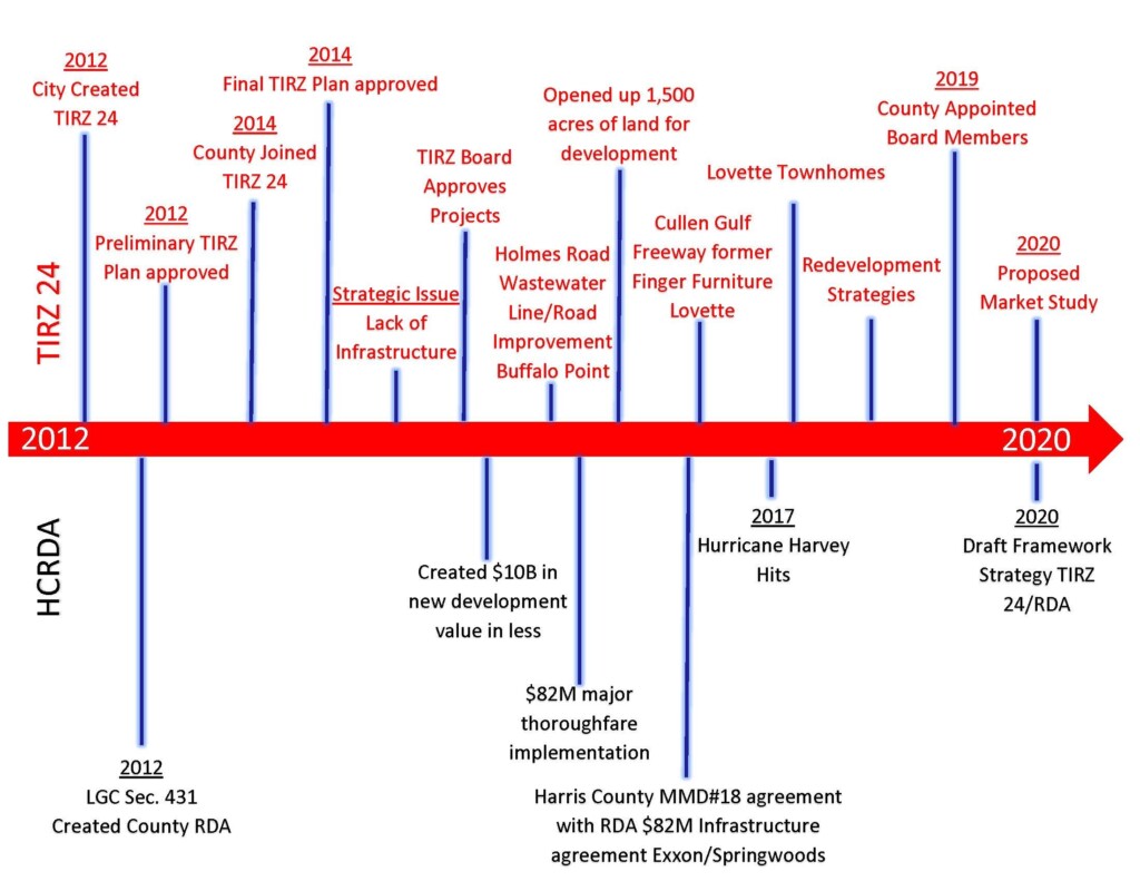 Timeline of the history of Harris County Redevelopment Authority
